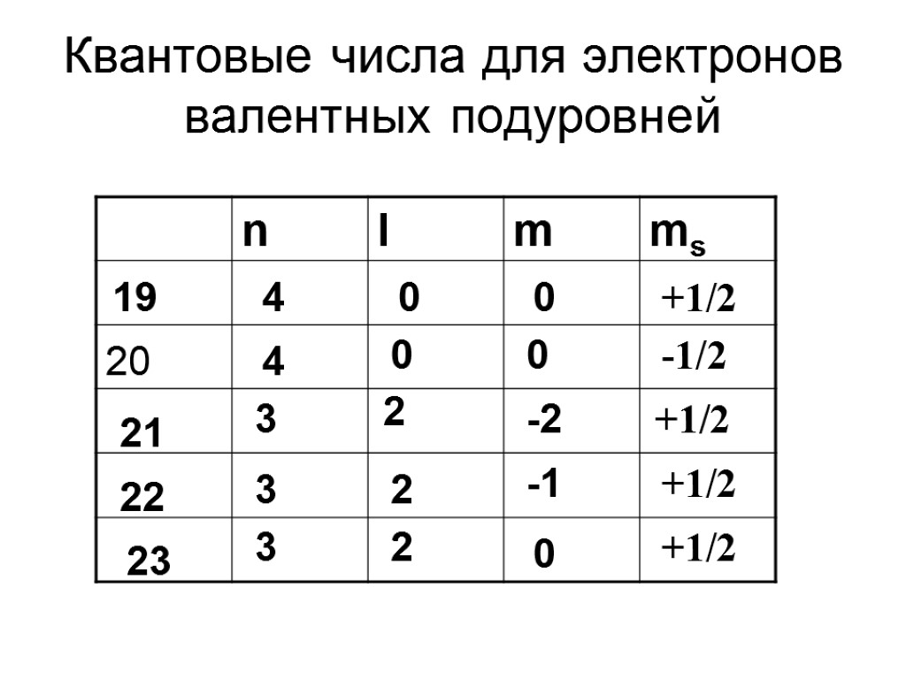 Квантовые числа для электронов валентных подуровней 19 20 21 22 23 4 0 0